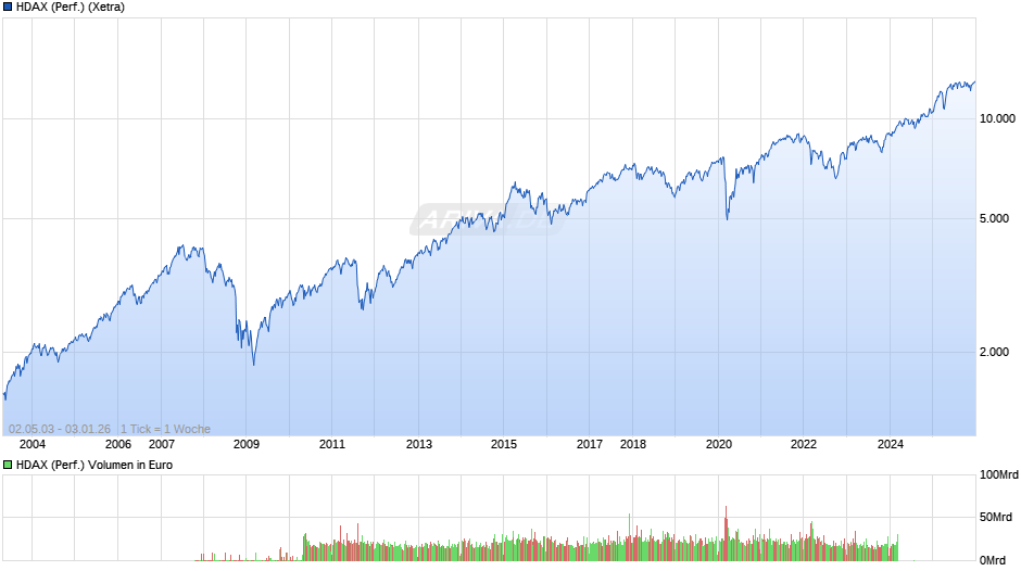 HDAX (Performance) Chart