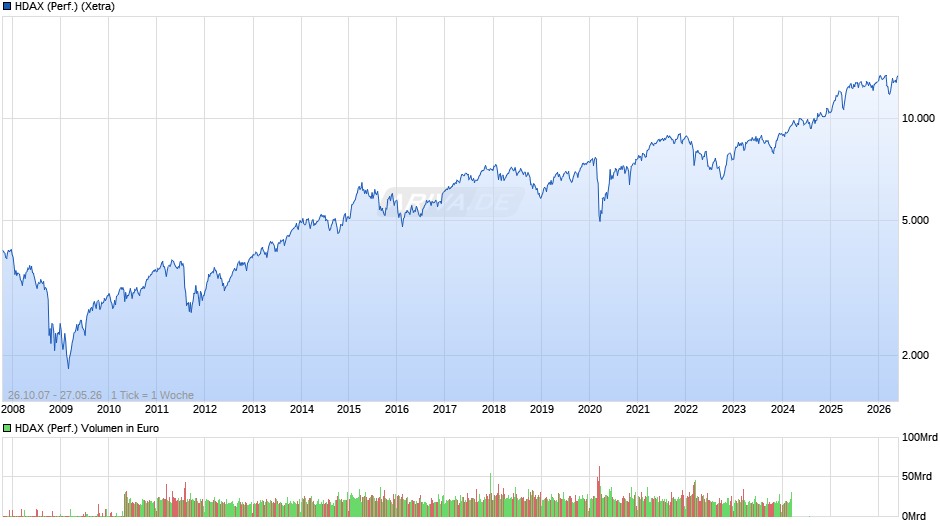 HDAX (Performance) Chart