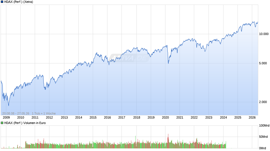 HDAX (Performance) Chart