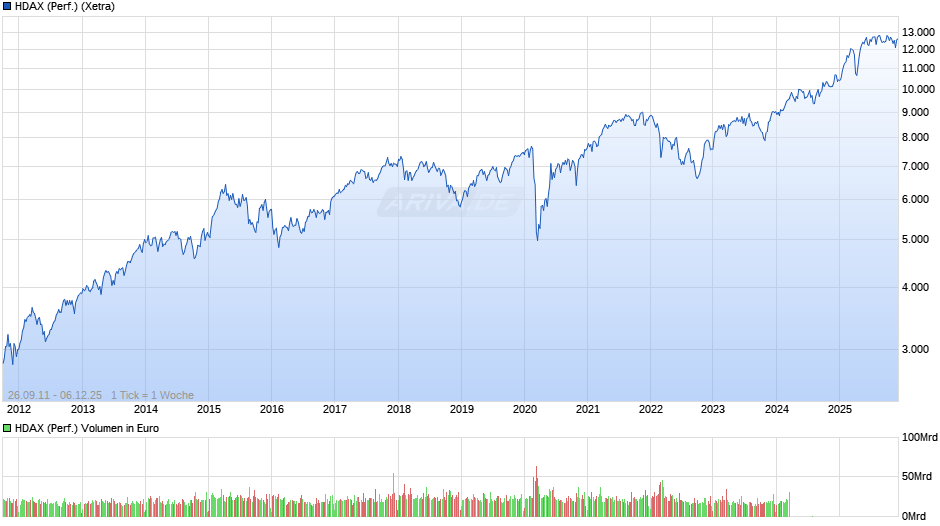 HDAX (Performance) Chart