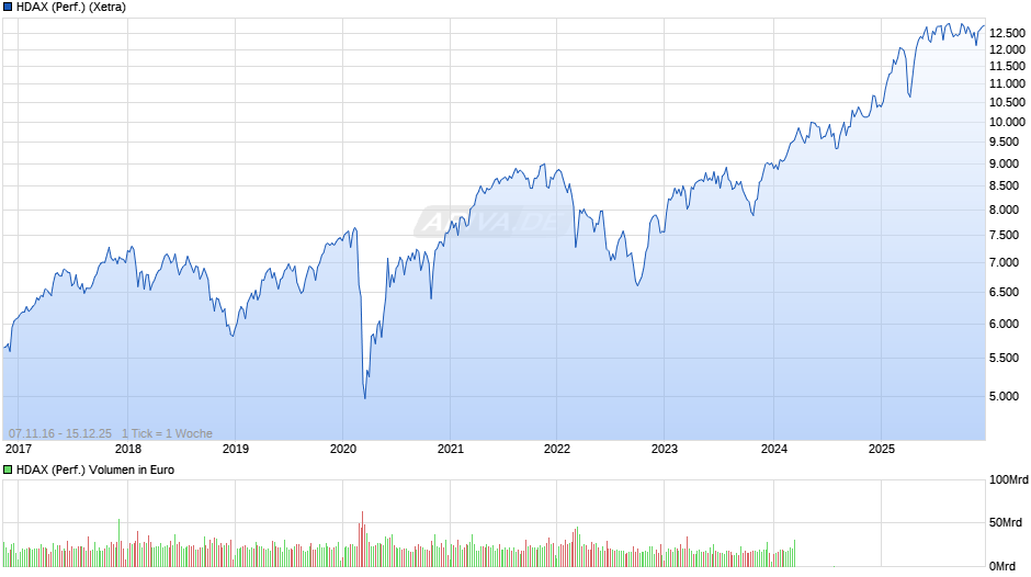 HDAX (Performance) Chart