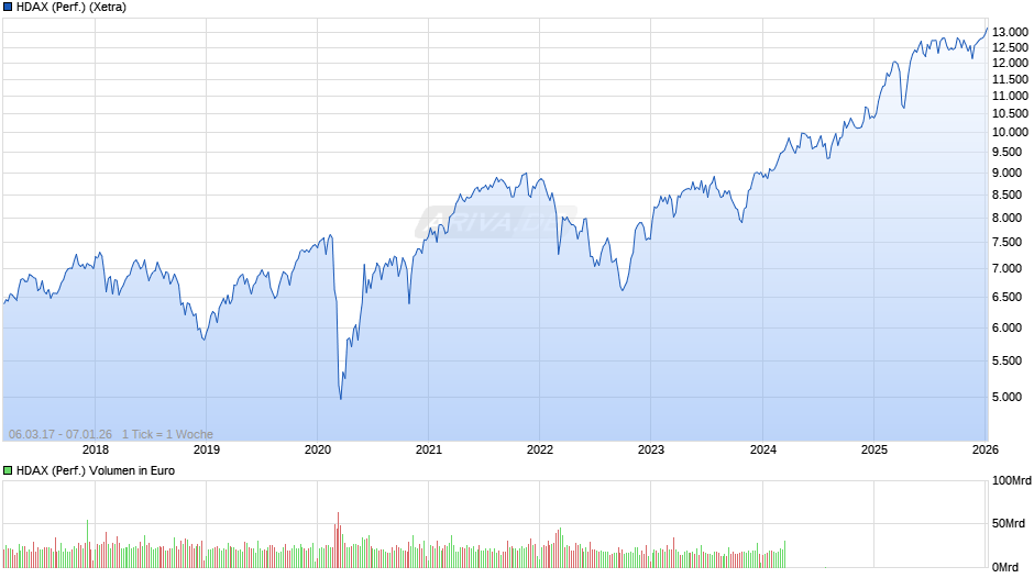 HDAX (Performance) Chart