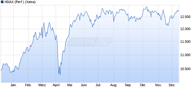 HDAX (Performance) Chart
