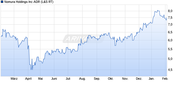 Nomura Aktie (ADR) Chart
