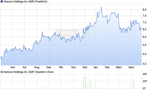 Nomura Aktie (ADR) Chart