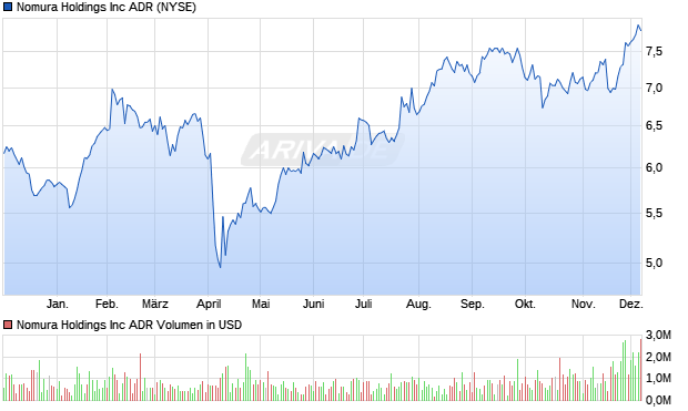 Nomura Aktie (ADR) Chart