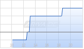 Nomura Holdings Inc ADR Chart