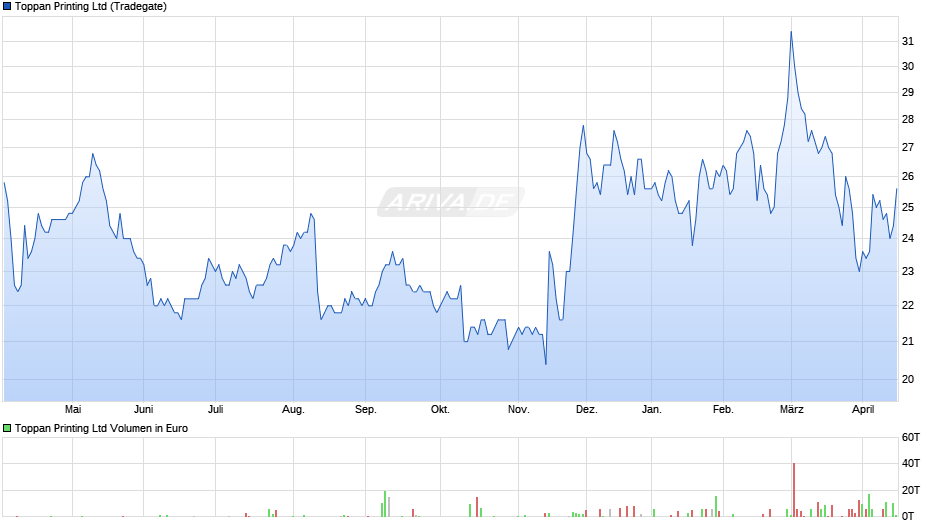 Toppan Printing Chart