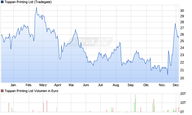 Toppan Printing Aktie Chart