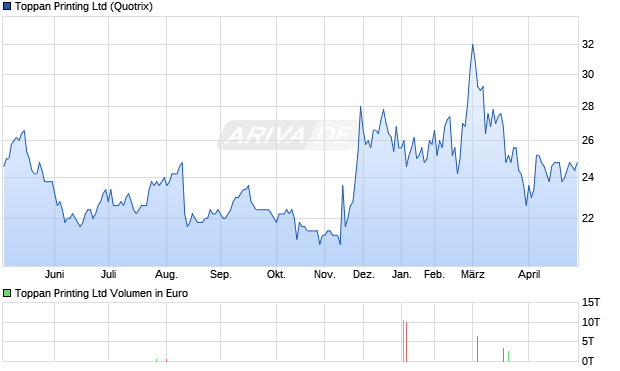 Toppan Printing Aktie Chart