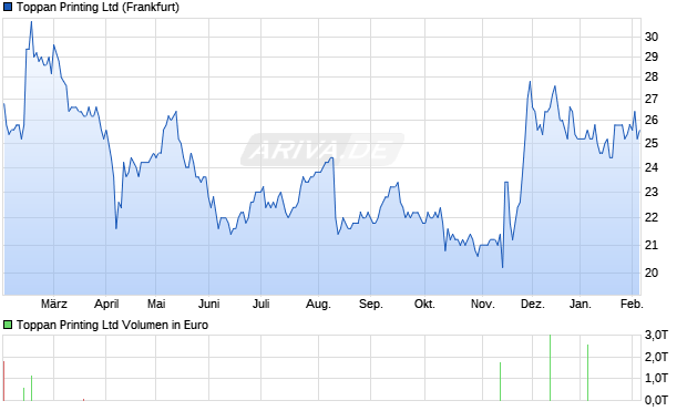 Toppan Printing Aktie Chart