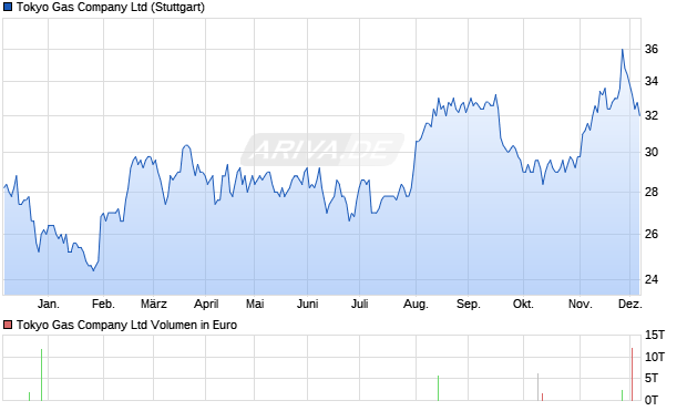Tokyo Gas Aktie Chart