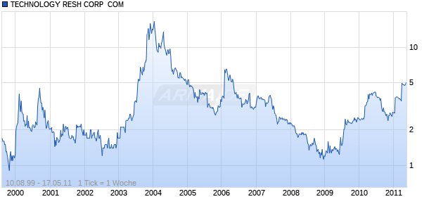 TECHNOLOGY RESH CORP  COM Chart
