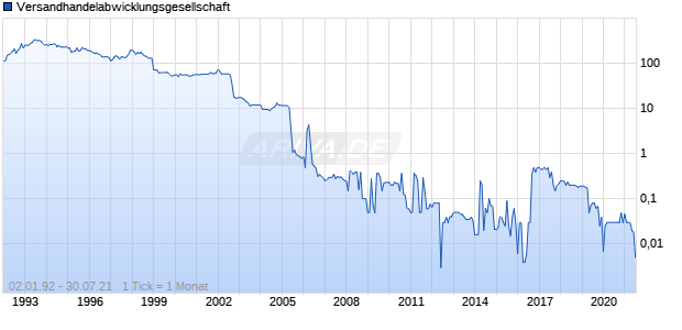 Versandhandelabwicklungsgesellschaft Chart