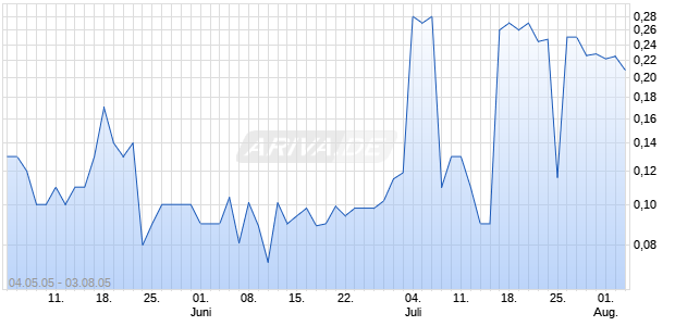 Jarvis PLC LS-.05 Chart