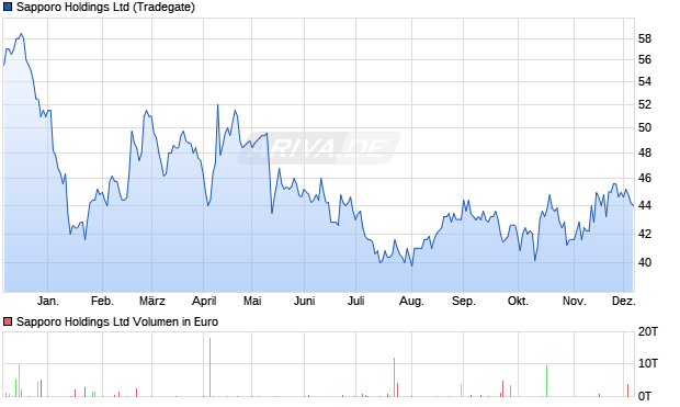 Sapporo Aktie Chart