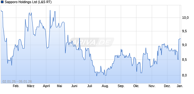 Sapporo Aktie Chart