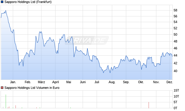 Sapporo Aktie Chart