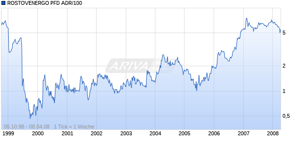 ROSTOVENERGO PFD ADR/100 Chart