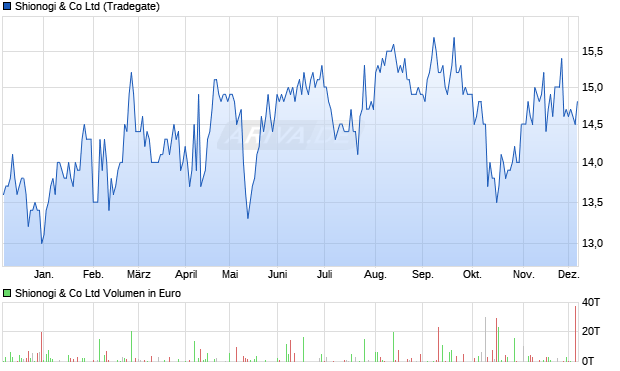 Shionogi & Aktie Chart