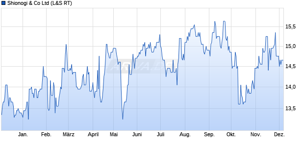 Shionogi & Aktie Chart