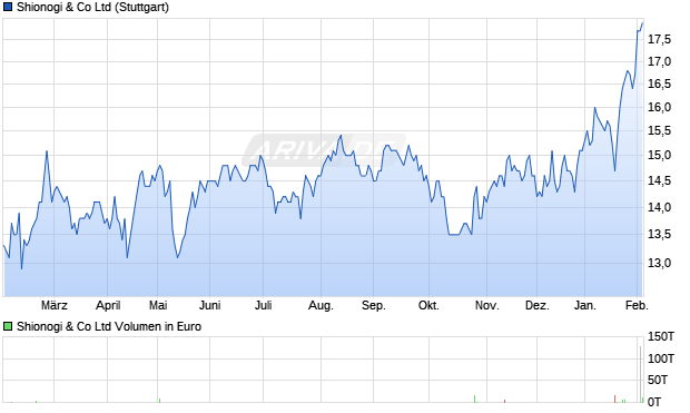 Shionogi & Aktie Chart