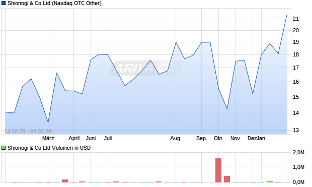 Shionogi & Aktie Chart