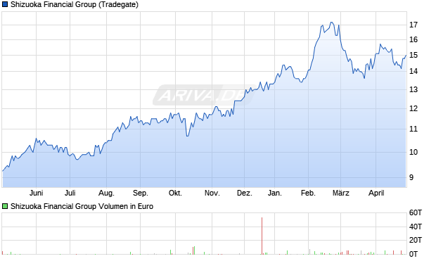 Shizuoka Financial Group Aktie Chart