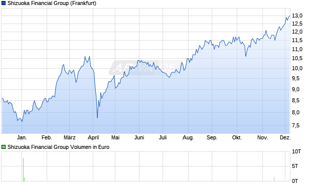 Shizuoka Financial Group Aktie Chart