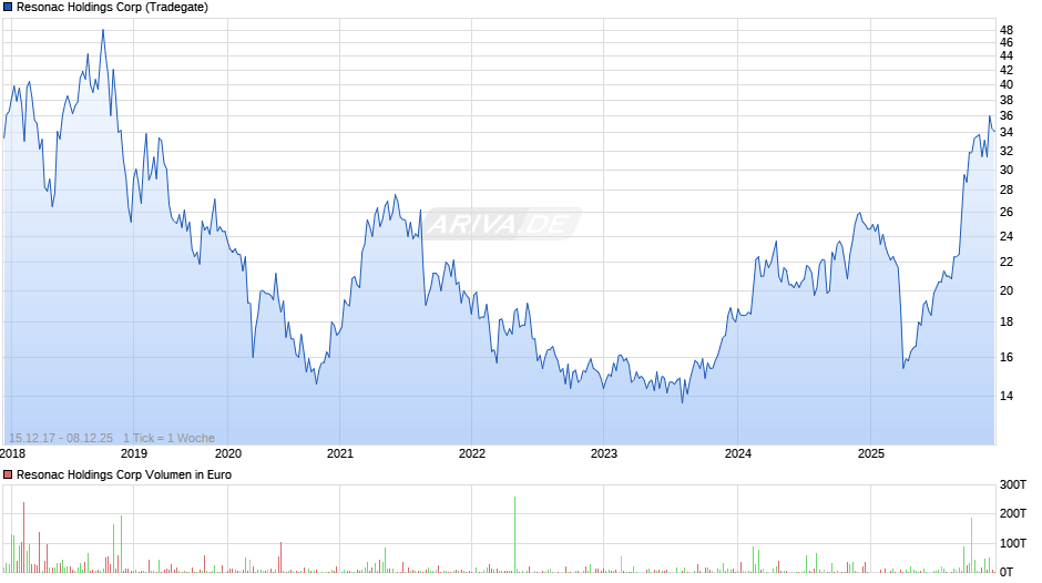 Resonac Holdings Chart