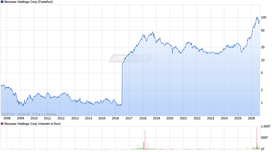 Resonac Holdings Chart