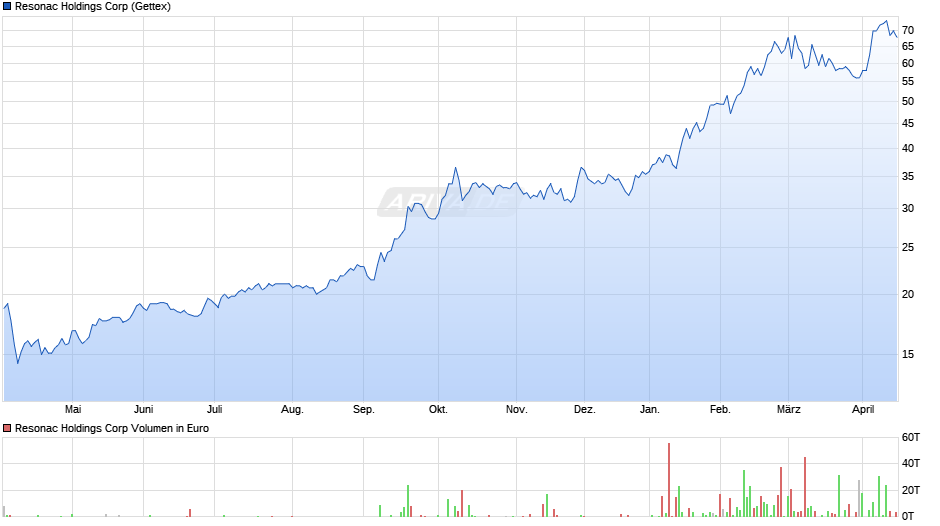 Resonac Holdings Chart