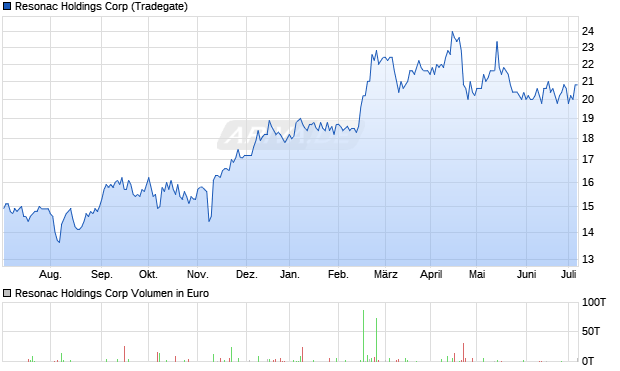 Resonac Holdings Corp Aktie Chart