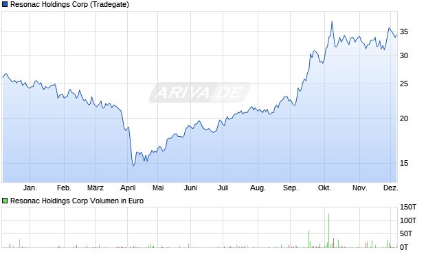 Resonac Holdings Aktie Chart