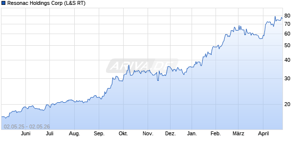Resonac Holdings Aktie Chart