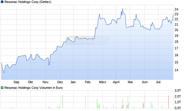 Resonac Holdings Aktie Chart