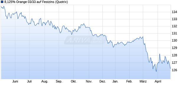 8,125% Orange 03/33 auf Festzins (WKN 727319, ISIN FR0000471930) Chart