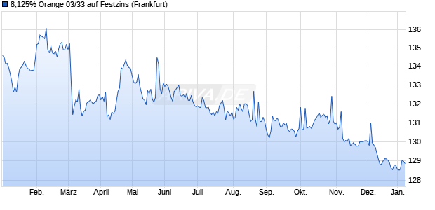 8,125% Orange 03/33 auf Festzins (WKN 727319, ISIN FR0000471930) Chart