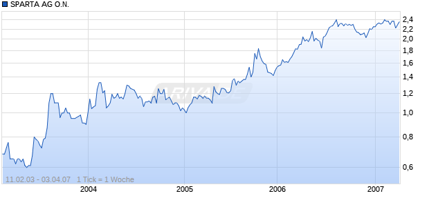 SPARTA AG O.N. Chart