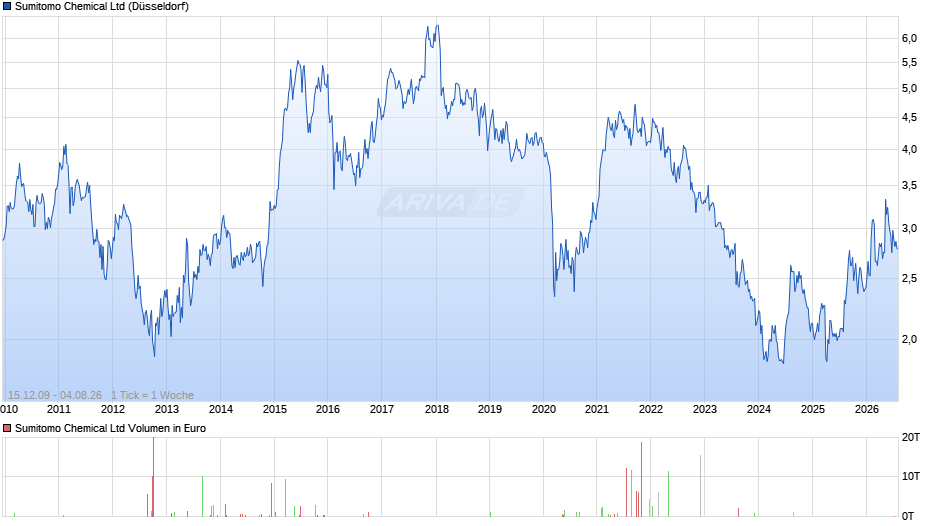 Sumitomo Chemical Chart