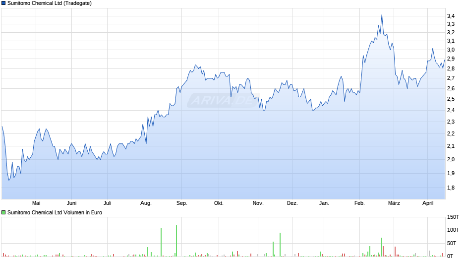Sumitomo Chemical Chart