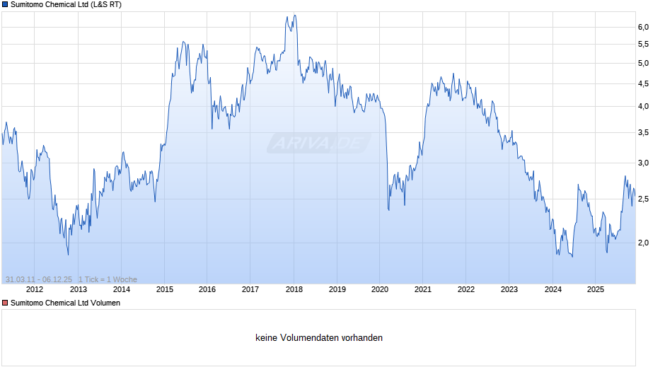 Sumitomo Chemical Chart
