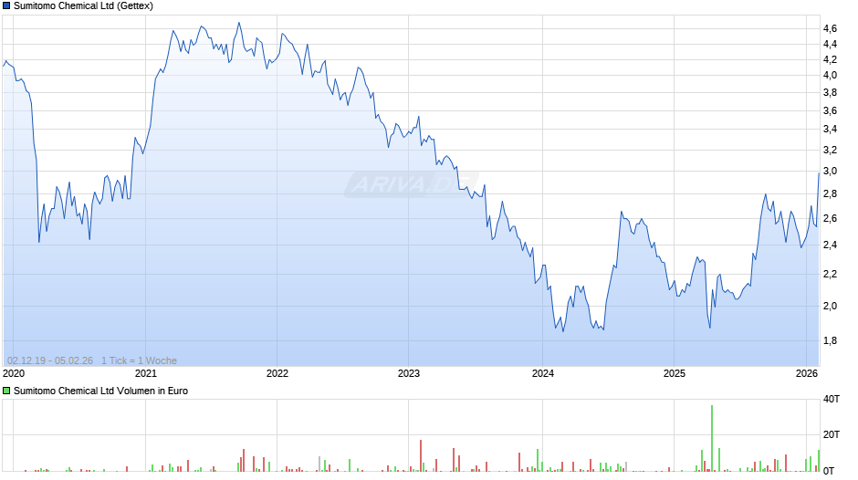Sumitomo Chemical Chart