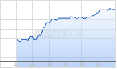 Sumitomo Chemical Ltd Chart