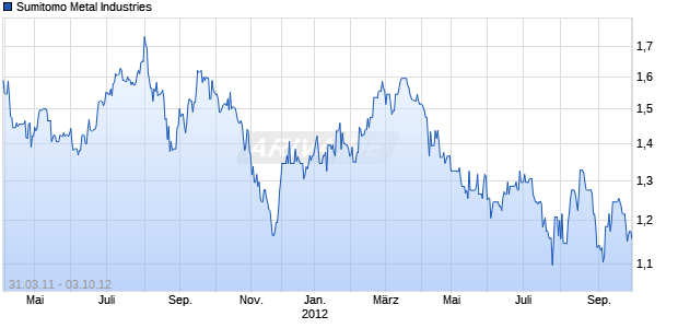 Sumitomo Metal Industries Chart