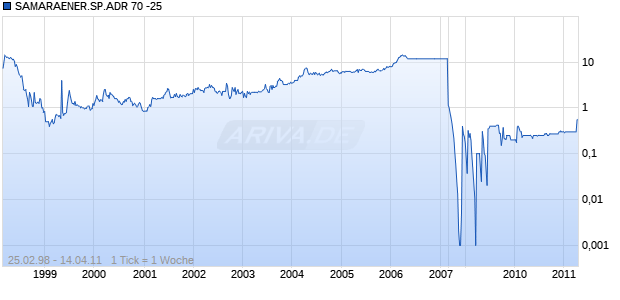 SAMARAENER.SP.ADR 70 -25 Chart