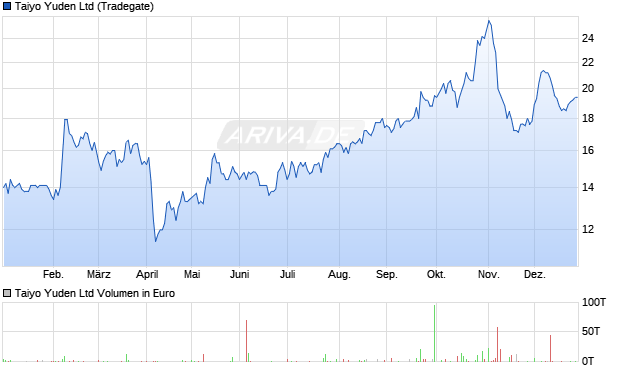 Taiyo Yuden Aktie Chart