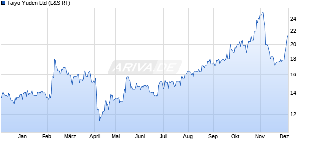 Taiyo Yuden Aktie Chart