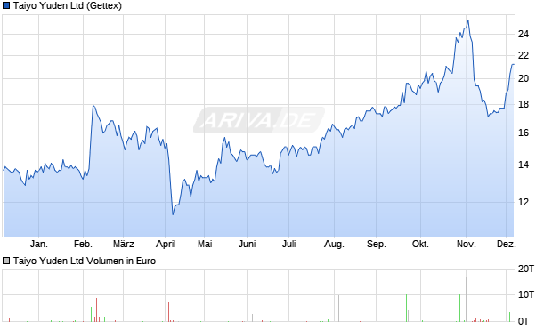 Taiyo Yuden Aktie Chart
