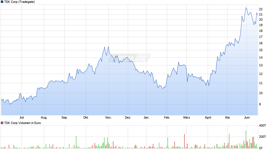 TDK Chart